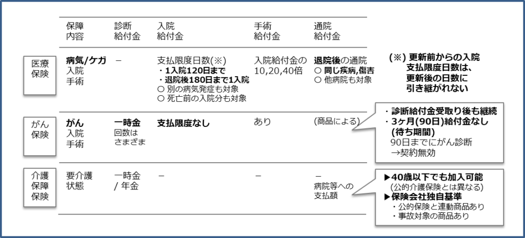 医療保険（CFPリスク）