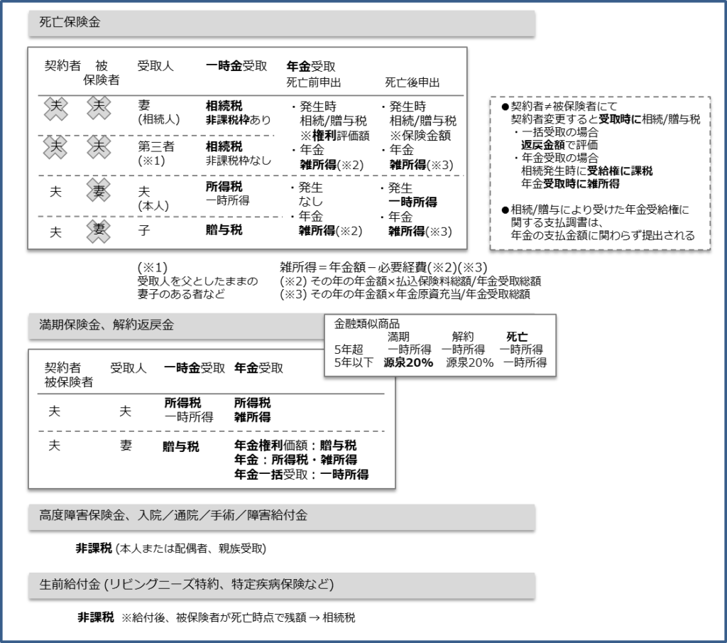 死亡保険金の課税（CFPリスク）